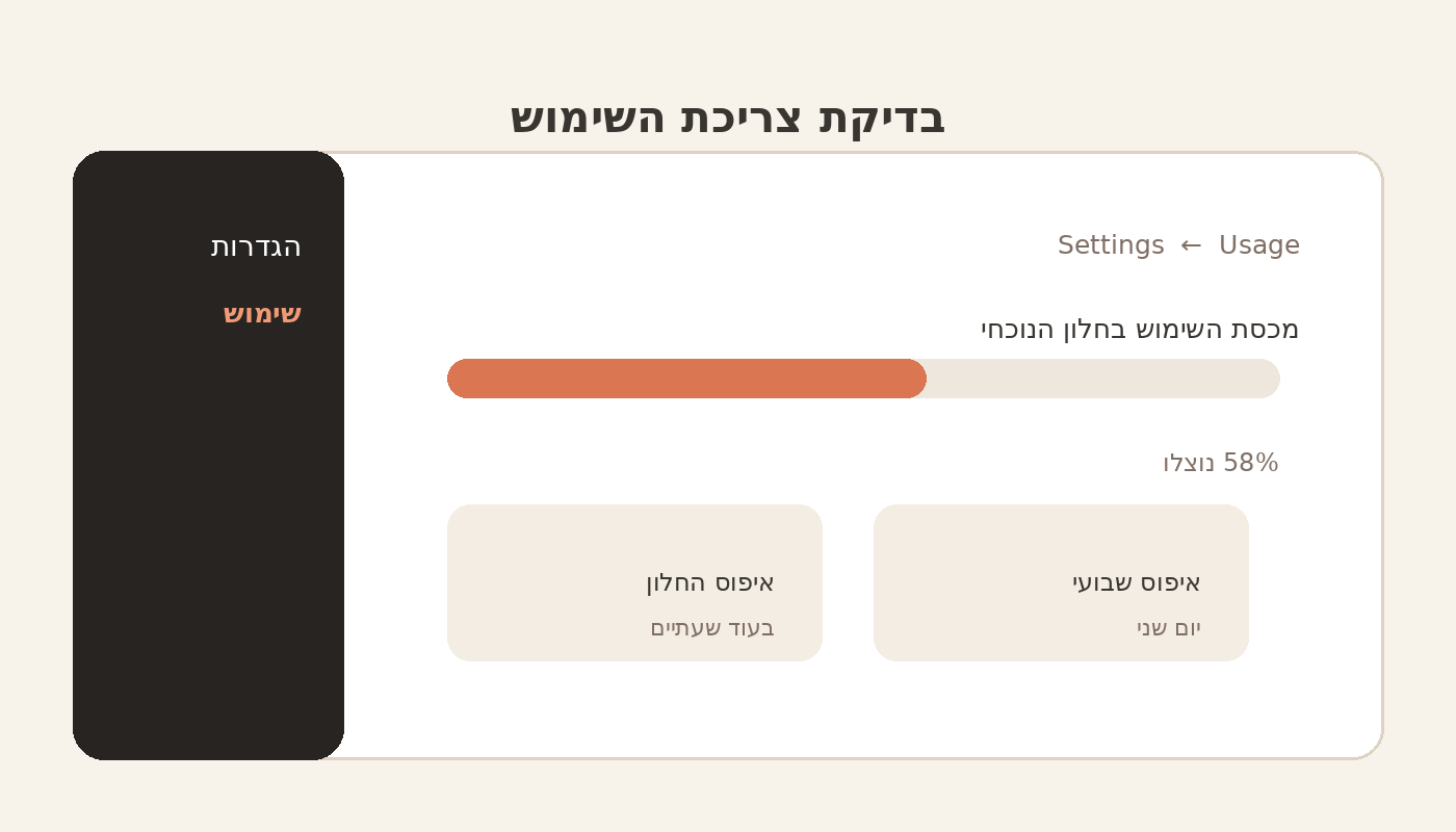 בדיקת צריכת השימוש במסך Settings ו-Usage של Claude