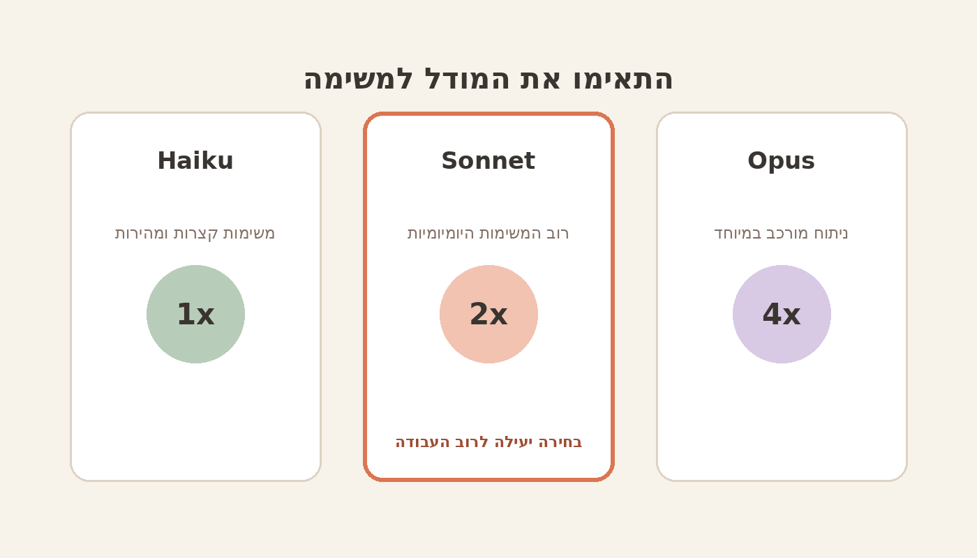השוואה בין Haiku Sonnet ו-Opus לצורך חיסכון בטוקנים