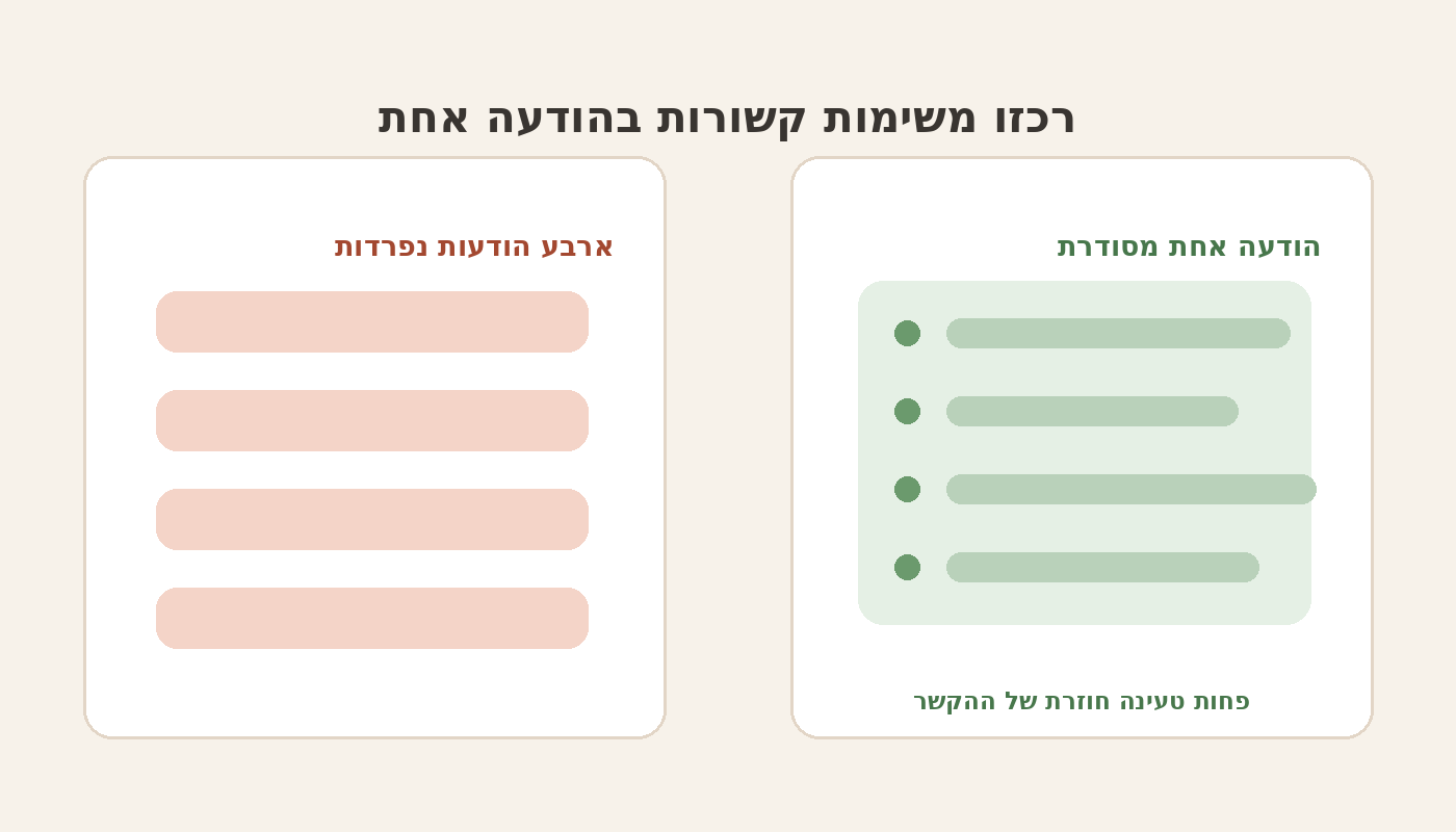 ריכוז משימות קשורות בהודעה אחת כדי לחסוך שימוש ב-Claude