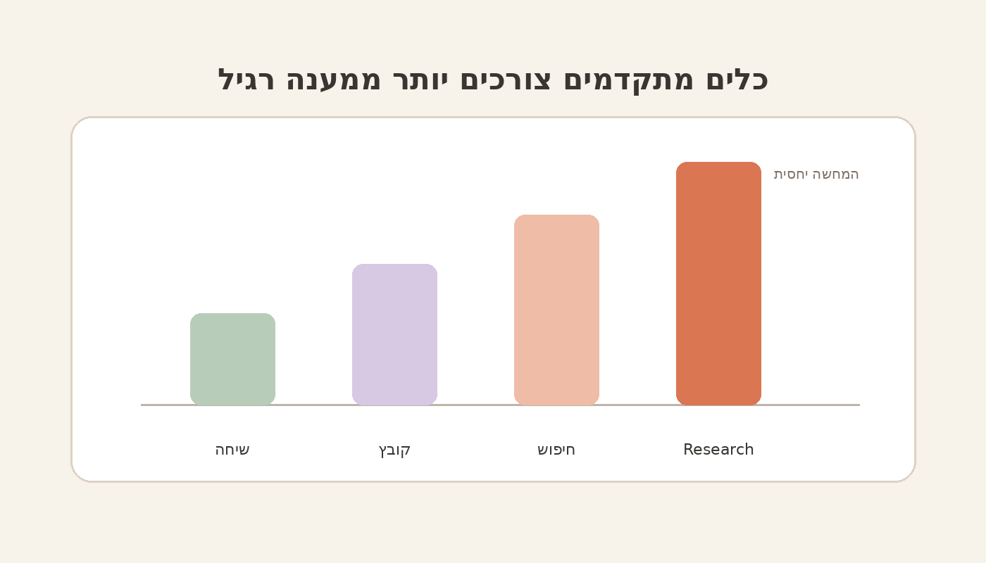 השפעת קבצים חיפוש ו-Research על צריכת השימוש ב-Claude
