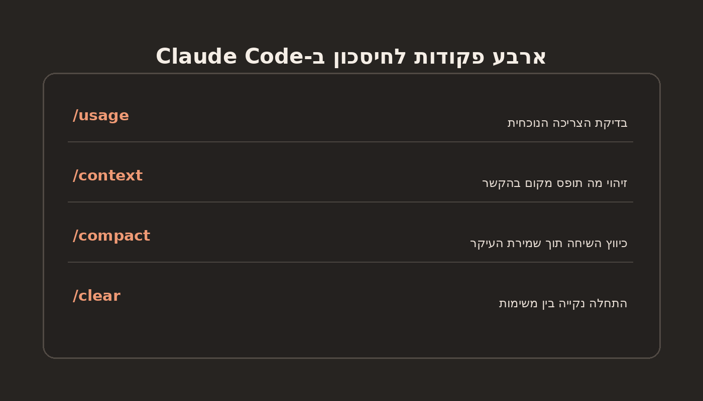 פקודות usage context compact ו-clear לחיסכון בטוקנים ב-Claude Code