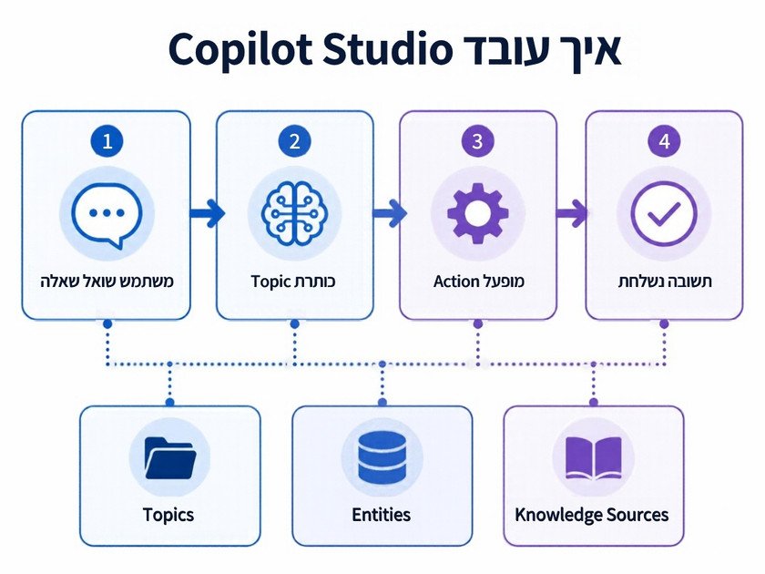 דיאגרמת Flow של Topic בקשת חופשה ב-Copilot Studio עם Topics, Conditions ו-Variables